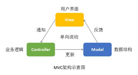 浅析WPF中MVVM模式下命令与委托的关系_素履独行 | 元培的个人博客-CSDN博客