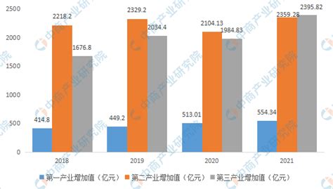 2016-2020年襄阳市地区生产总值、产业结构及人均GDP统计_数据