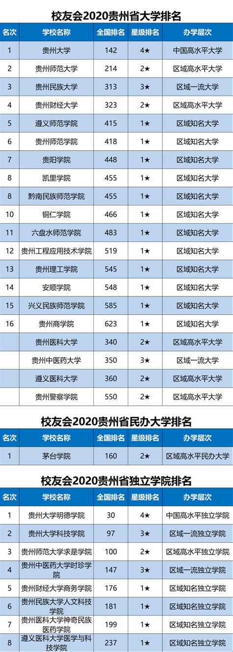 [转载]2020贵州省大学排名发布，贵州大学名列第1_北大学习网_新浪博客