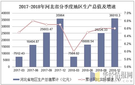 2018年河北统计公报：GDP总量36010.3亿 常住人口增加36.78万（附图表）-中商产业研究院数据库