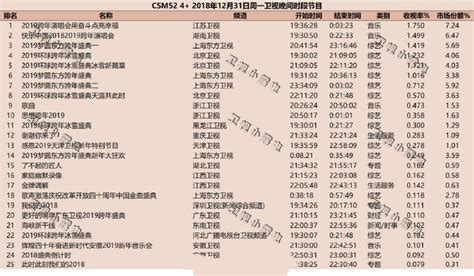 2019卫视收视率排行榜_跨年收视率2019各大卫视排名_中国排行网