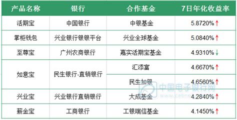 互联网金融主要产品收益播报：最高收益5.391%（5月3日）(组图)-搜狐财经