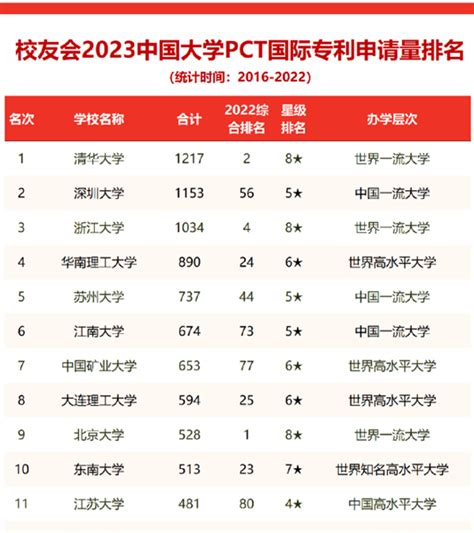 广东唯一！广州城市理工学院在2023中国大学PCT国际专利申请量排名榜单中挺进全国高校百强_华禹教育网