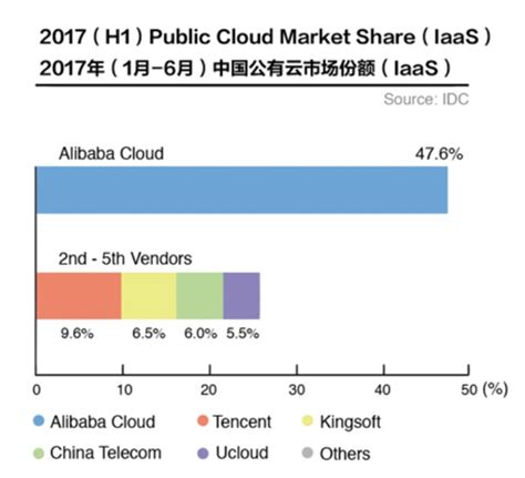 IDC：2021Q1中国云市场规模超300亿 阿里云第一、腾讯华为位列二三_TechWeb