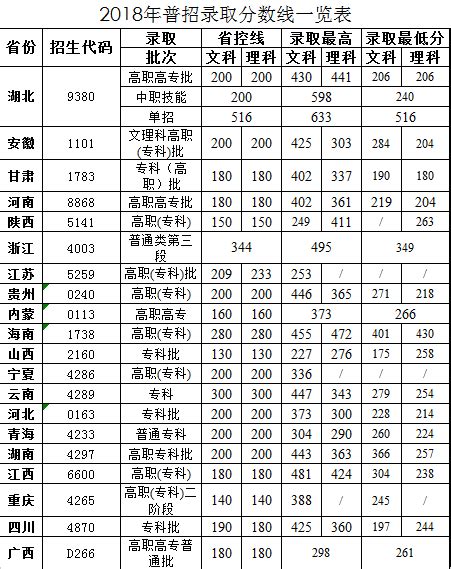 2021长江工程职业技术学院录取分数线一览表（含2019-2020历年）_大 ...