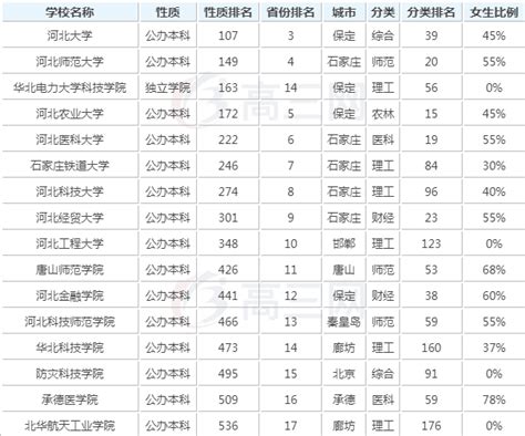 河北省二本大学有哪些最新排名及分数线,2019河北多少分能上二本?