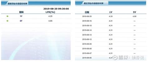 刚刚，降息了！新LPR报价首次公布 中国人民银行授权全国银行间同业拆借中心公布，2019年8月20日贷款市场报价利率(LPR)为：1年期LPR为4.25%，... - 雪球