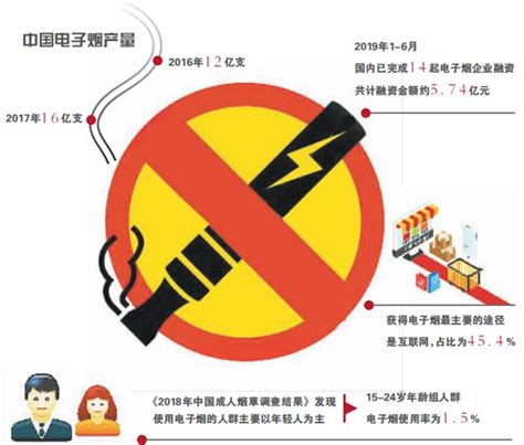 最严禁令下的电子烟生存诀 有望与烟草监管一视同仁 - 行业热点 - 智电网