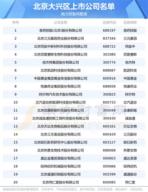 北京大兴区上市公司一览_北京大兴区上市企业名单（2023年8月21日） - 南方财富网
