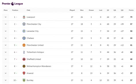 英超积分榜最新排名：利物浦再赢4场就夺冠 曼联进前5 - 体育新闻 - 生活热点