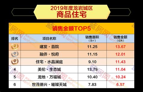 排行榜|2019年1-9月龙岩城区商品房备案TOP20-龙岩蓝房网