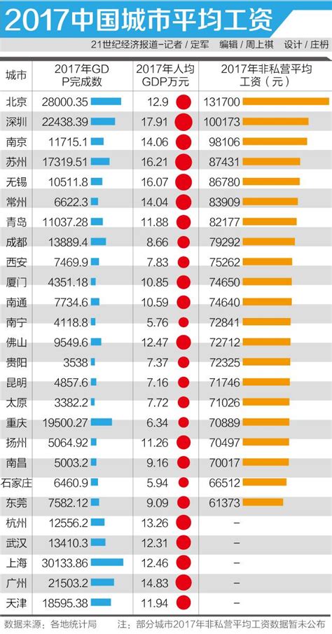 北京人均工资“最高”真相：多金的科技服务业占比8成 - 宏观 - 南方财经网