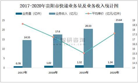 2021年7月贵阳市快递业务量与业务收入分别为1266.98万件和19853.25万元_智研咨询