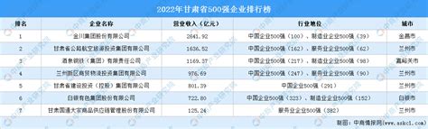盘点：甘肃地区500强企业（2022）-排行榜-中商情报网