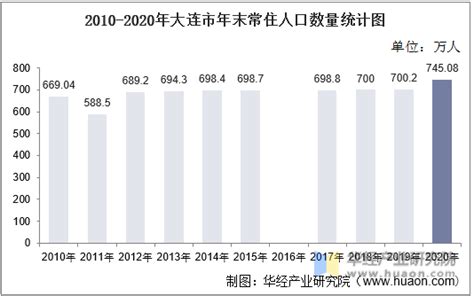 2010-2020年大连市人口数量、人口年龄构成及城乡人口结构统计分析_华经情报网_华经产业研究院