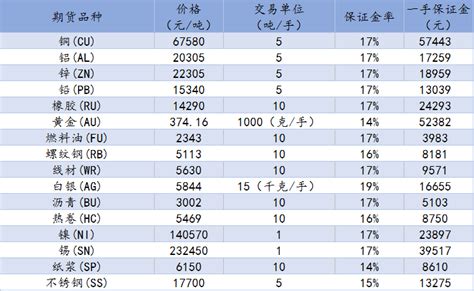 期货保证金比例查询一览表2021年-同步更新_中信建投期货上海