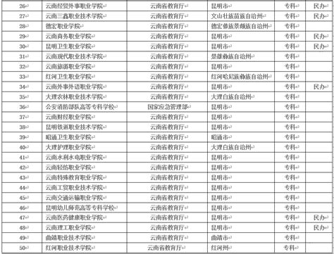 云南省大专院校排名—2020年云南大专院校最新排名_管理
