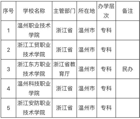 2023年温州公办大专有哪些学校（名单+排名）
