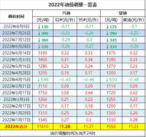 2022年历史油价记录（2022油价调整时间表）-yanbaohui