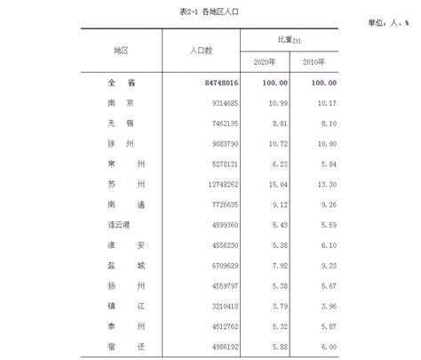 最新江苏省人口数据：江苏省13个地级市人口排名_房家网