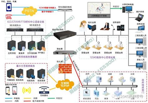 中国电子政务网--方案案例--电子政务--12345政府服务热线解决方案