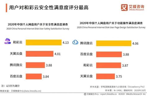 艾媒数据:在安全性满意度评分中,中国移动云盘排名第一_亮点_用户_笔记