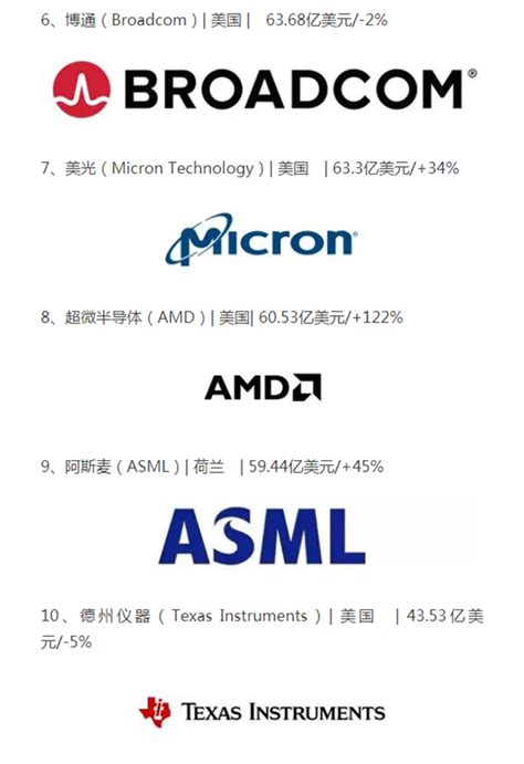 全球半导体厂商TOP 10 | 资讯 | 数据观 | 中国大数据产业观察_大数据门户