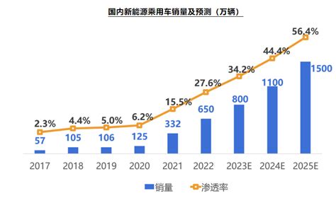2023年汽车行业数据统计：新能源汽车市场占有率达到25.6%_报告大厅