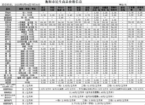 衡阳市人民政府门户网站-【物价】 2022-8-4衡阳市民生价格信息