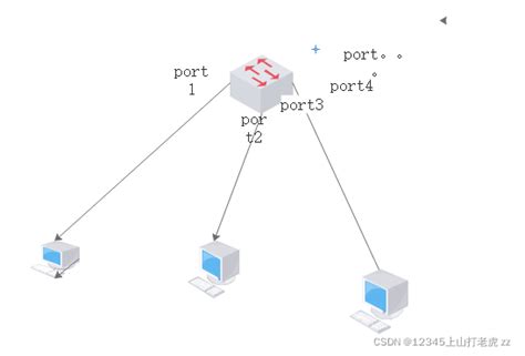 eNSP配置VLAN间路由_ensp怎么让带有vlan标签的数据经过路由器-CSDN博客
