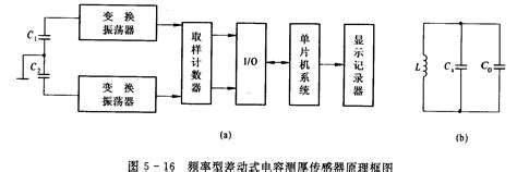 电容式传感器的三种基本结构形式-电容式传感器-技术文章-中国工控网