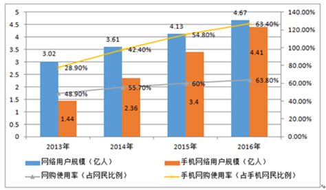 2016年中国网络购物行业发展现状分析（图）_智研咨询