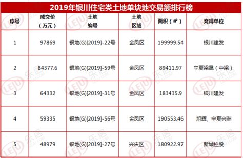 2020年1-11月银川房地产企业销售业绩排行榜_房产资讯_房天下