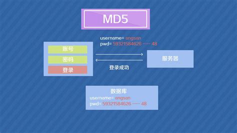 【数据加解密】MD5检验算法的原理及实现_md5校验原理-CSDN博客
