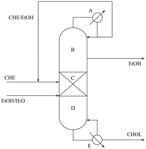 一种利用反应精馏法制备乙醇并联产环己醇的方法与流程
