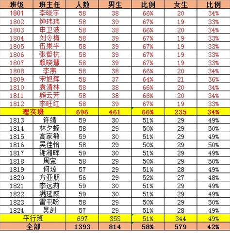 2018年长郡中学高一新生分班名单公布_中考资讯_长沙中考网