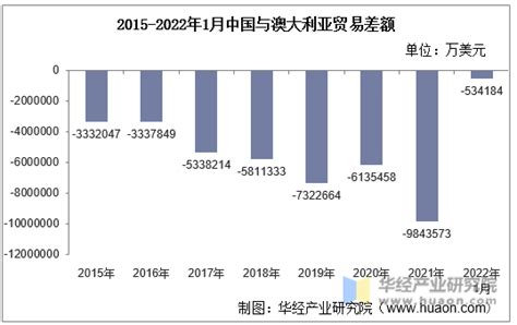 2022年1月中国与澳大利亚双边贸易额与贸易差额统计_华经情报网_华经产业研究院