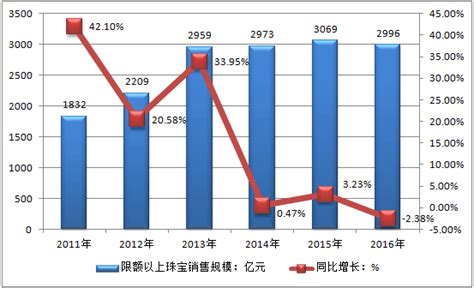2017-2023年中国珠宝首饰行业分析及市场深度调查报告_智研咨询