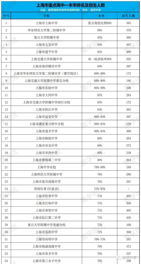 上海的大学全国排名一览表，盘点上海的大学有哪些