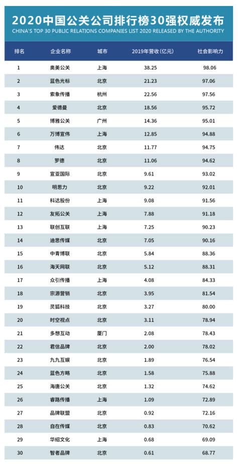 最新版2020中国公关公司30强排行榜出炉