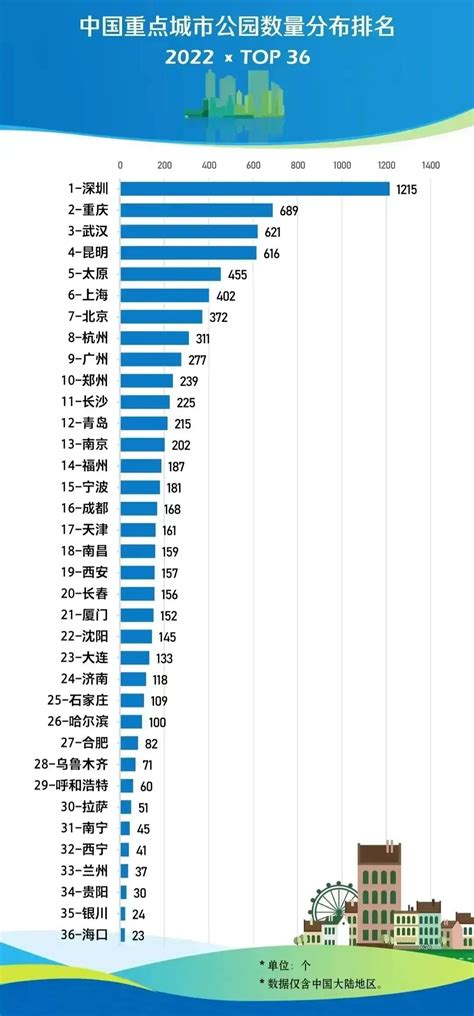 2018中国旅游城市排名，北京第一，重庆第二