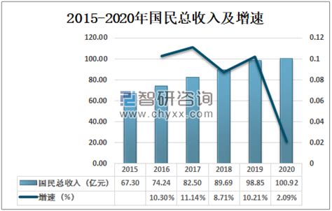 2015-2019年滁州市地区生产总值、产业结构及人均GDP统计_地区宏观数据频道-华经情报网