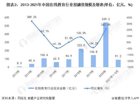 2021年上半年中国教育行业融资情况大数据分析（图）__财经头条