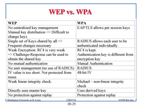 WPA2/WPA-Enterprise WiFi Authentication Implementation