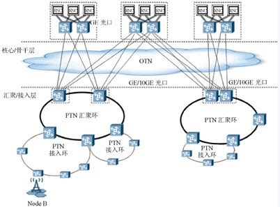 PTN网络功能架构|网络保护功能要求|三种技术类型-维库电子通