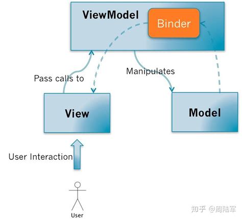 如何构建Android MVVM 应用框架 - 知乎