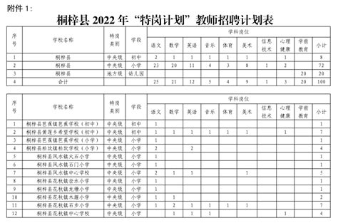 【招考】桐梓县2022年“特岗计划”招聘实施细则（100人）