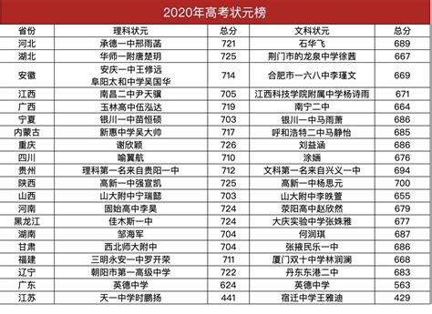 2022年重庆高考状元是谁 附最高分及历年状元名单 - 职教网