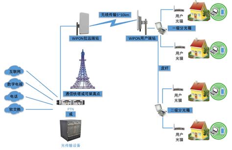 WIPON拉远分布式光纤宽带系统