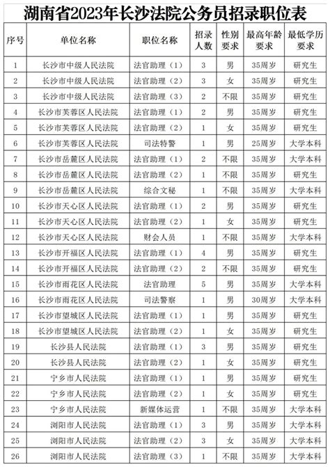 湖南省长沙法院招聘2023考试录用公务员_湖南校园招聘